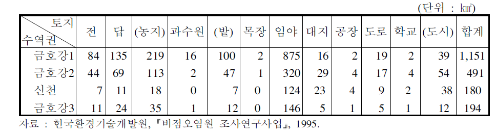 금호강유역의 토지 이용현황