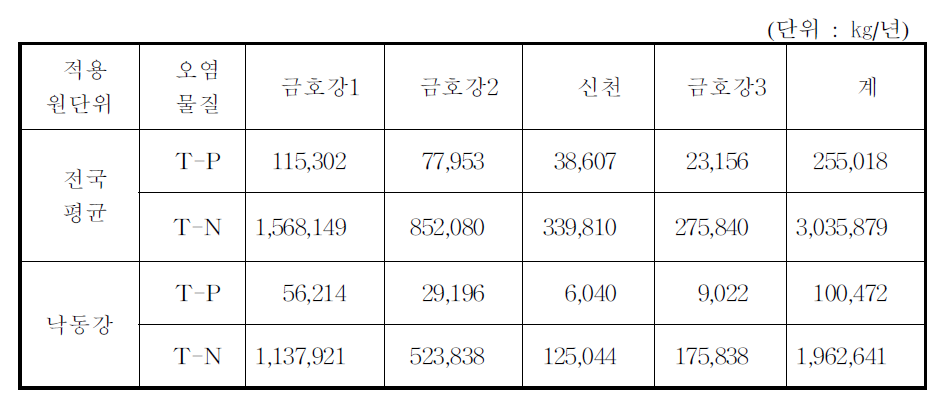 금호강 배수구역 비점오염원의 총인·총질소 부하량