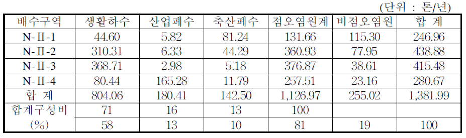 금호강 유역에서의 총인 부하량(1995년 기준)