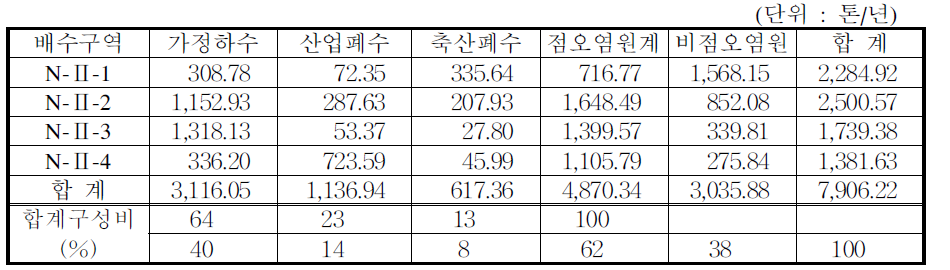 금호강 유역에서의 총질소 부하량(1995년 기준)