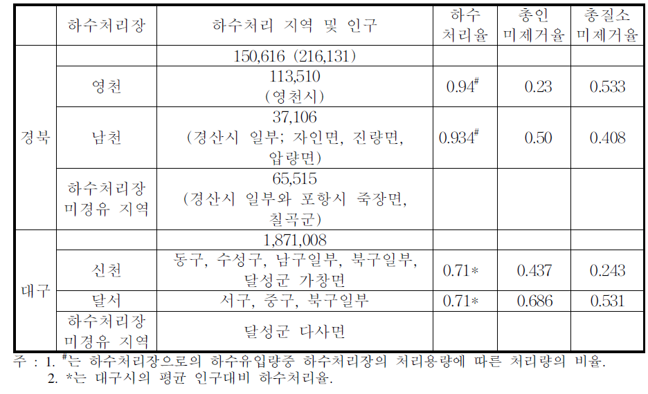 하수처리장 운영현황