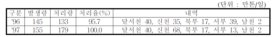 대구광역시의 하수종말처리시설 확충계획