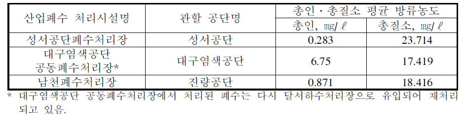 산업폐수 처리시설 현황(’96년도)