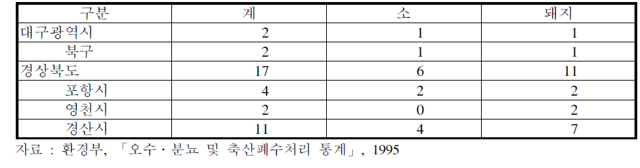 금호강유역의 허가대상 축산폐수정화시설