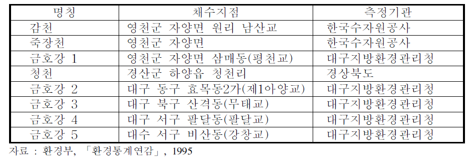 금호강유역의 수질측정망 현황