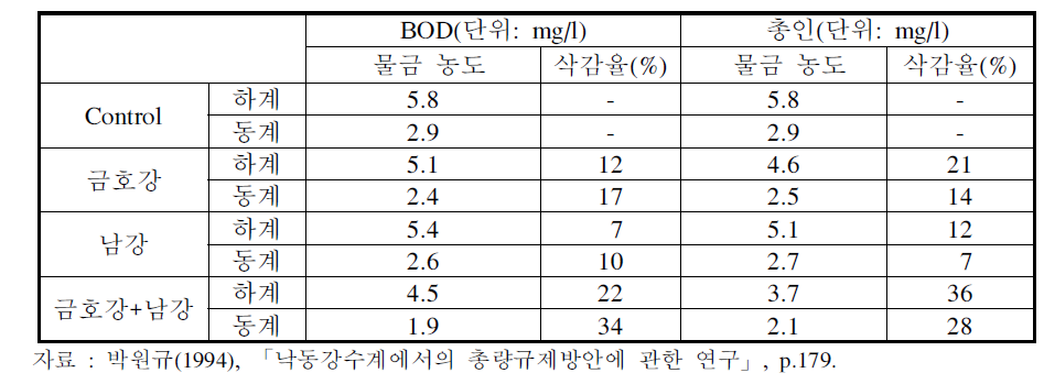 금호강과 남강의 BOD 및 총인 부하량 50% 삭감에 따른 물금지역 BOD변화