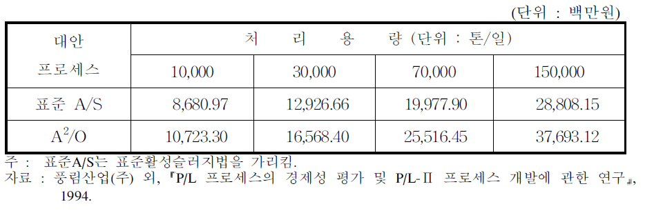 처리방법/처리용량별 건설비용