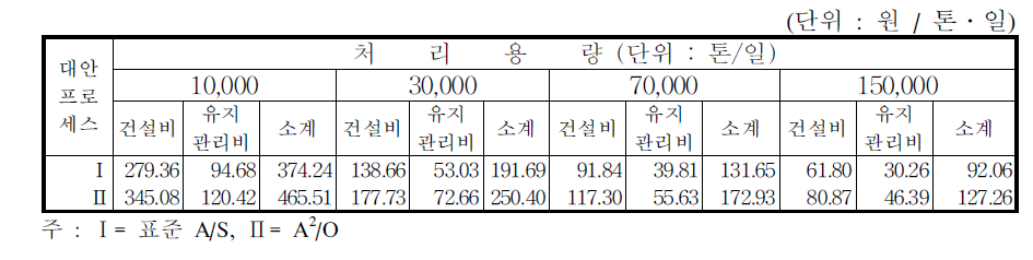 처리방법/처리용량별 유지관리비용