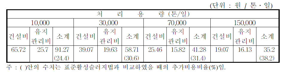 처리방법/처리용량별 폐수단위당 일간 균등화비용