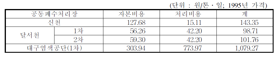 신천/달서천 하수처리장과 대구염색공단의 단위당 폐수처리비용