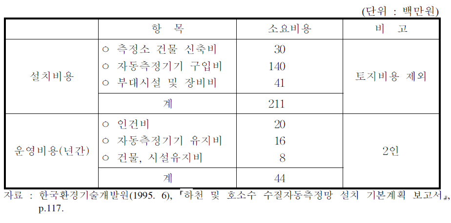 수질자동측정망의 설치비 및 운영비