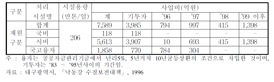 대구시 하수종말처리시설 확충투자계획