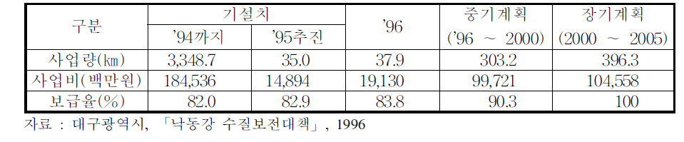 하수관거정비계획에 따른 투자실적 및 계획