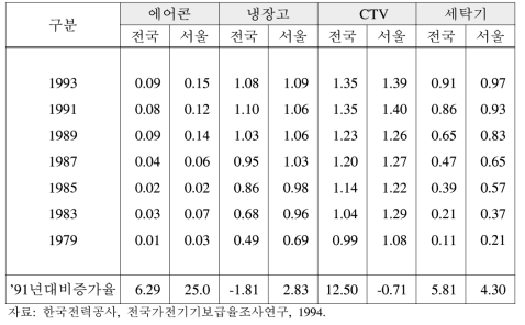 가전제품의 보급률 추이