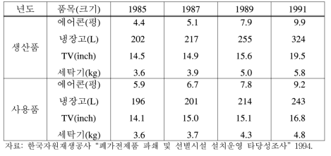 주요 가전제품의 평균 크기