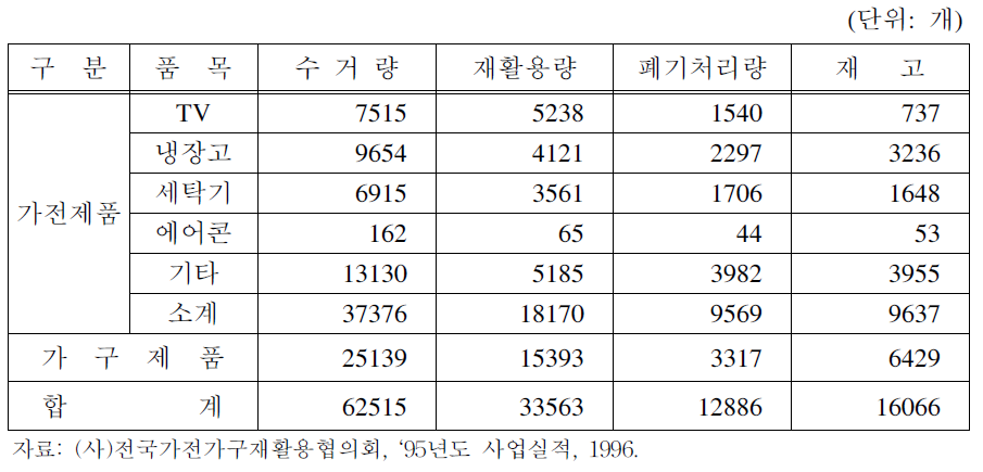 폐가전제품의 재사용 처리량(1995)