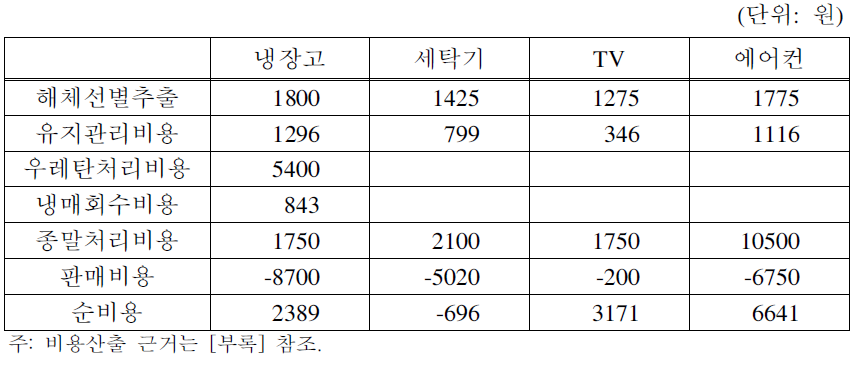 재활용 처리순비용 : 노동-자본결합형 재활용기술이 적용되는 경우