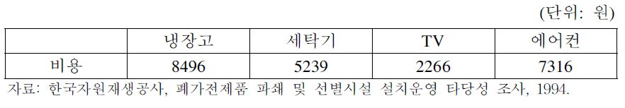 재활용 처리순비용 : 자본집약형 재활용기술이 적용되는 경우