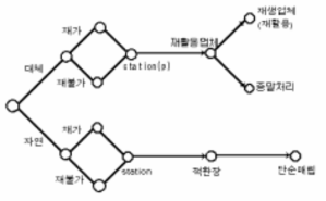 회수처리체계(현행1)