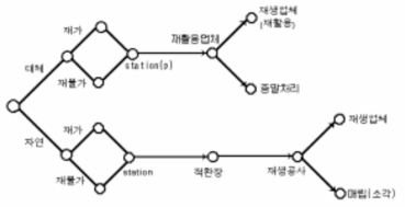 회수처리체계(현행 3)