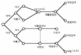 회수처리체계(현행 4)