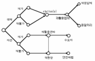 회수처리체계(대안 2)