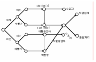 회수처리체계(대안 6)