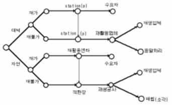 회수처리체계(대안 8)