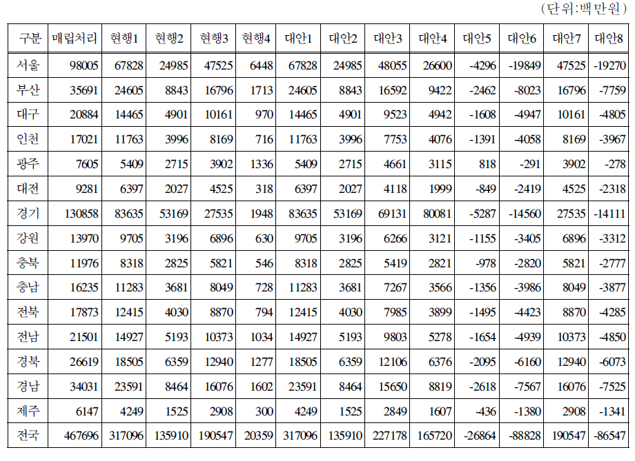 전체가전제품의 처리와 관련한 사회비용