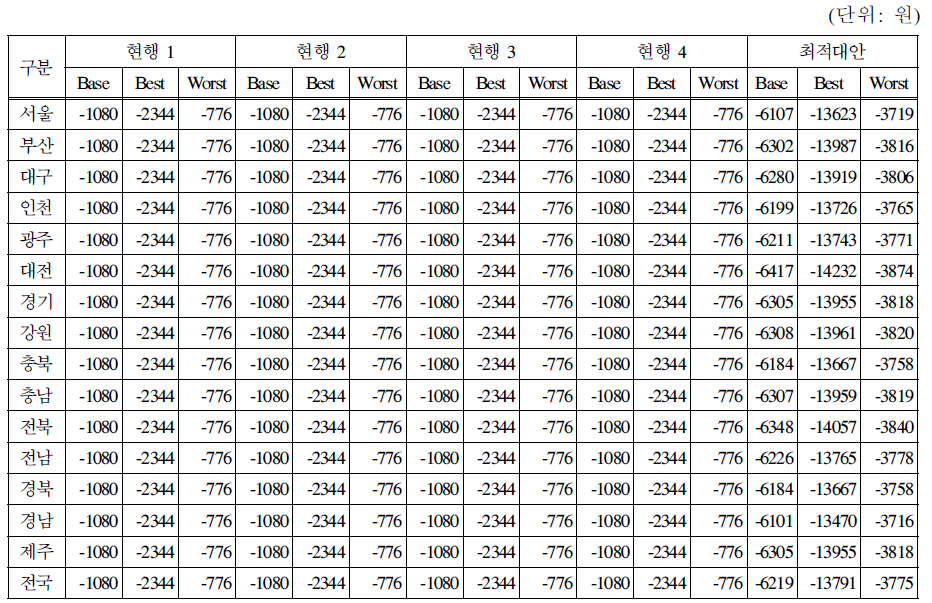 에어컨 소비에 따른 가전업계의 한계비용