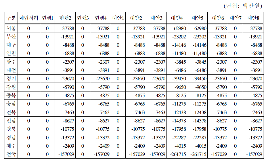 (지방자치단체의) 재활용센타 운영비용