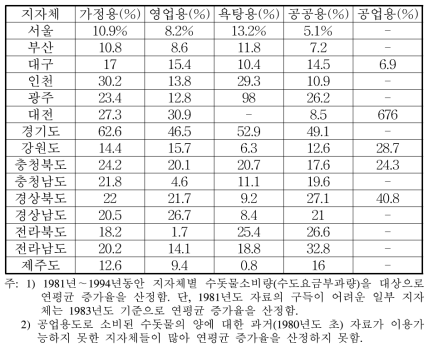 지자체 상수도 소비 연평균 증가율