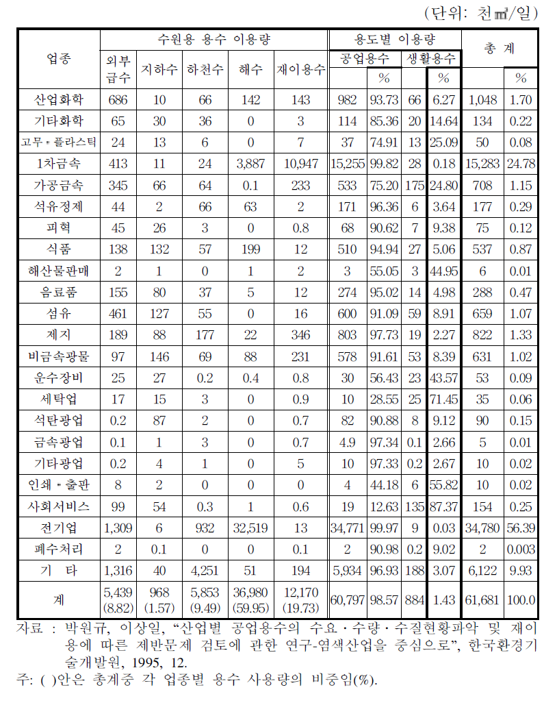업종별/수원별 용수 사용 현황(1995)