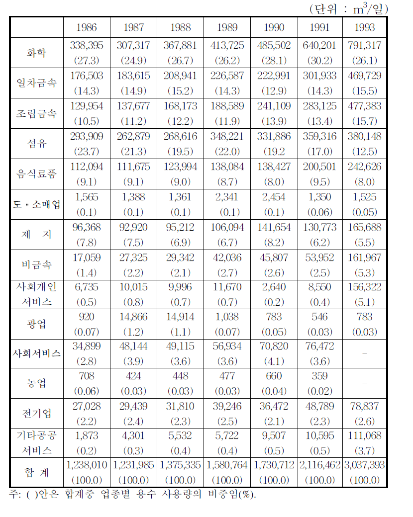 업종별 상수도 이용 추이