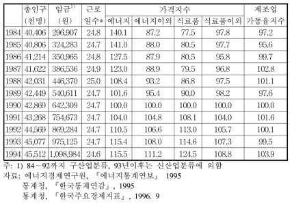 사회 · 경제적 변화 추이