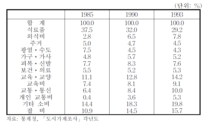 도시가구의 소비지출 구성비