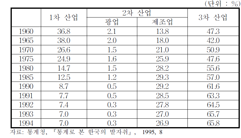 산업구조 변화 추이