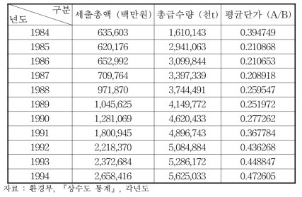 상수도 원가추이