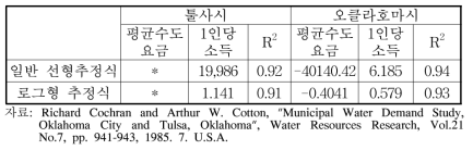 도시 생활용수 수요의 가격/소득 계수