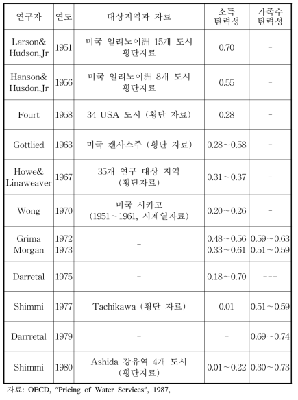 물의 소득 탄력성(외국의 연구 사례)