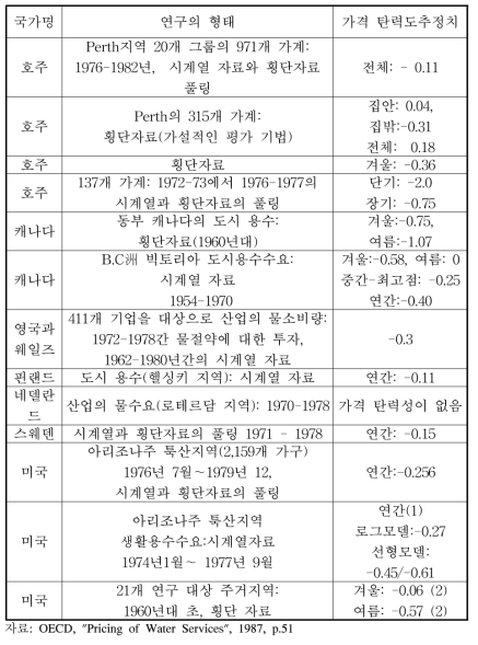 물의 가격 탄력성에 대한 연구 사례