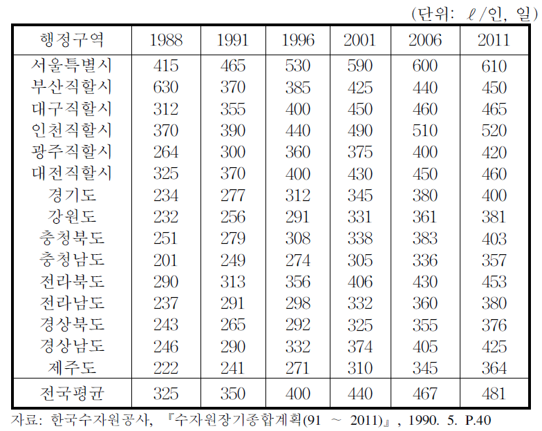 시도별 상수도 1인 1일 평균급수량 계획