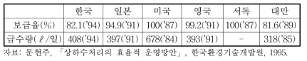 주요국가의 상수도 보급률 및 1인당 급수량 비교