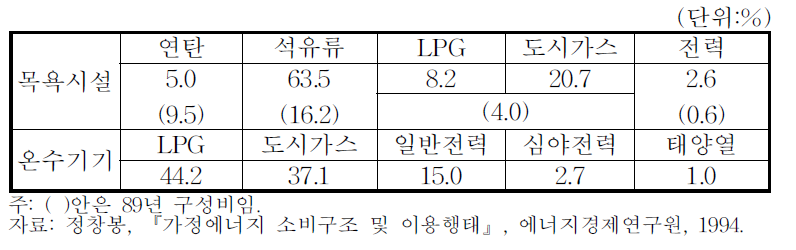 목욕/온수시설 이용가구의 에너지원별 구성비(1992)