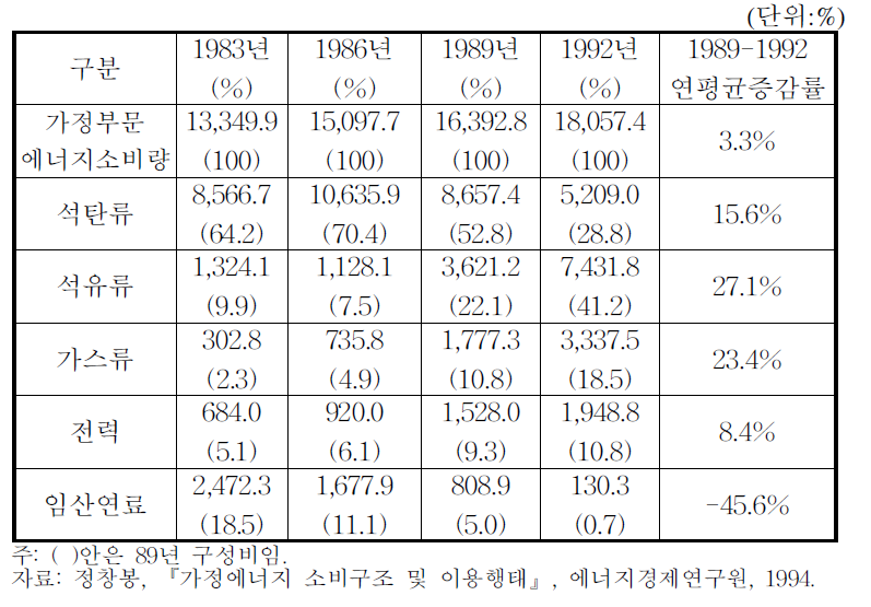 가정용 에너지 소비구조