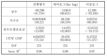 전국 상수도 수요함수 추정 결과I