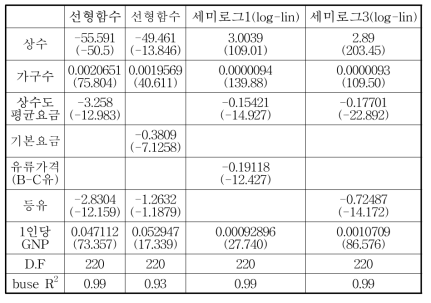 전국 상수도 수요함수 추정 결과II