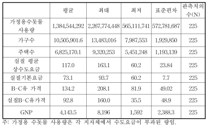 주요 변수의 기술적 특징 요약