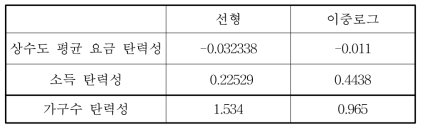 전국 상수도 수요의 탄력성I