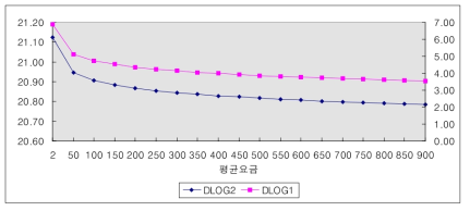 상수도 수요곡선II(이중로그)